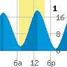 Eastport tide chart for Friday, December 1, 2023