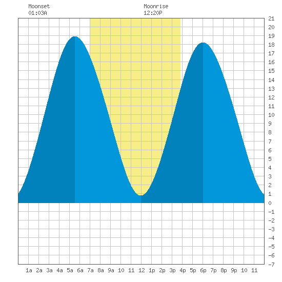 Eastport tide chart for Thursday, December 21, 2023