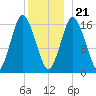 Eastport tide chart for Thursday, December 21, 2023