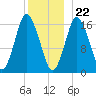 Eastport tide chart for Friday, December 22, 2023
