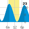 Eastport tide chart for Saturday, December 23, 2023
