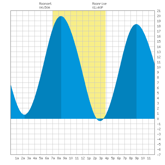 Eastport tide chart for Sunday, December 24, 2023