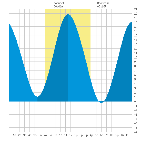 Eastport tide chart for Thursday, December 28, 2023