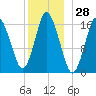 Eastport tide chart for Thursday, December 28, 2023