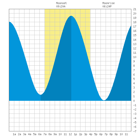 Eastport tide chart for Friday, December 29, 2023