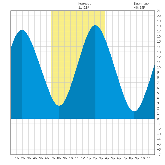 Eastport tide chart for Saturday, December 2, 2023