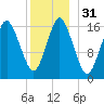 Eastport tide chart for Sunday, December 31, 2023