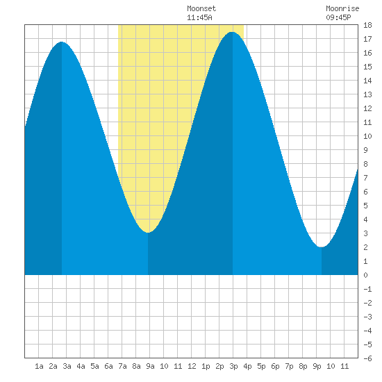 Eastport tide chart for Sunday, December 3, 2023