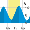 Eastport tide chart for Sunday, December 3, 2023