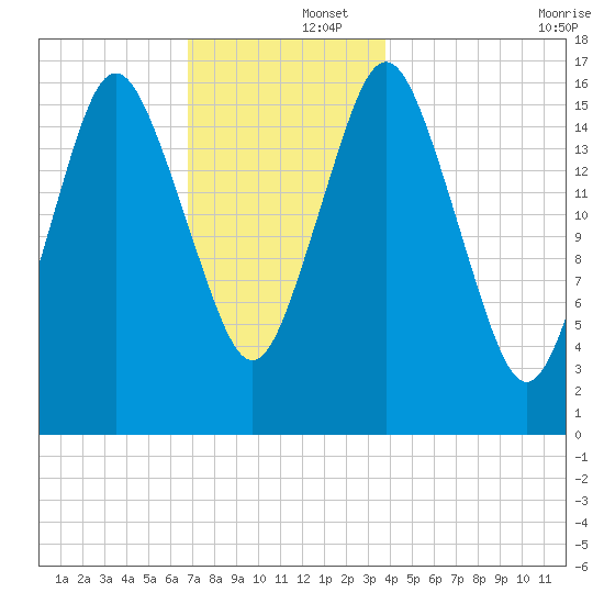 Eastport tide chart for Monday, December 4, 2023