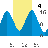 Eastport tide chart for Monday, December 4, 2023