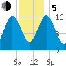 Eastport tide chart for Tuesday, December 5, 2023