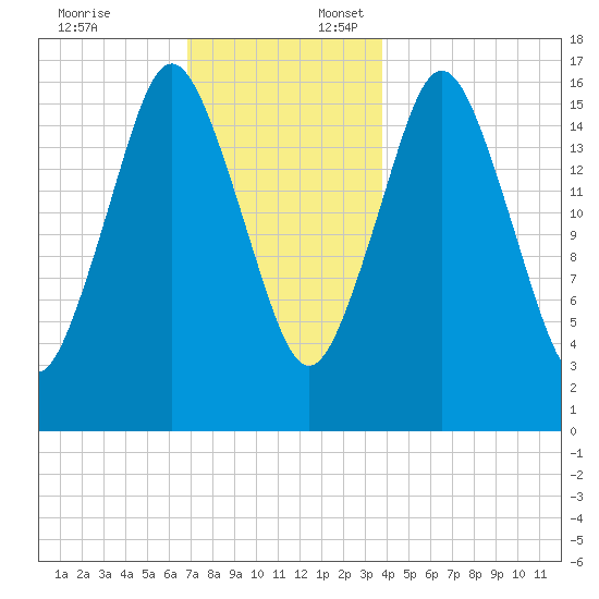 Eastport tide chart for Thursday, December 7, 2023
