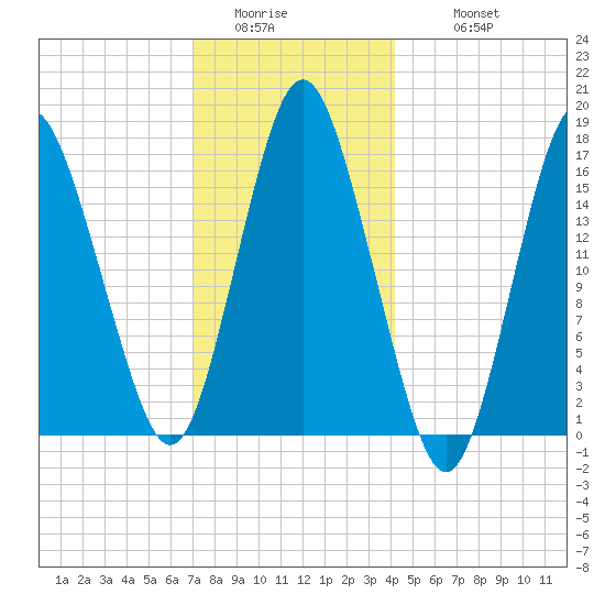 Eastport tide chart for Saturday, January 13, 2024