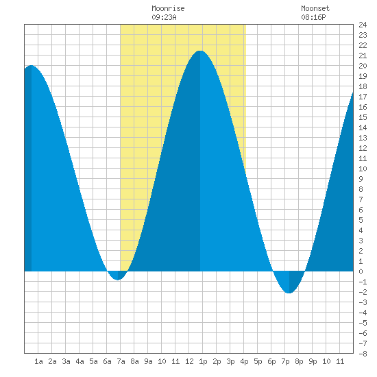 Eastport tide chart for Sunday, January 14, 2024