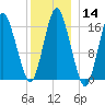 Eastport tide chart for Sunday, January 14, 2024