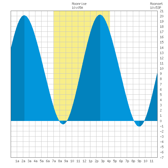 Eastport tide chart for Tuesday, January 16, 2024