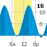 Eastport tide chart for Tuesday, January 16, 2024