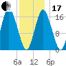 Eastport tide chart for Wednesday, January 17, 2024