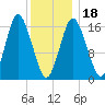 Eastport tide chart for Thursday, January 18, 2024
