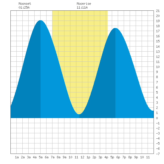 Eastport tide chart for Friday, January 19, 2024