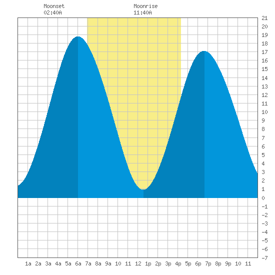 Eastport tide chart for Saturday, January 20, 2024
