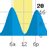 Eastport tide chart for Saturday, January 20, 2024
