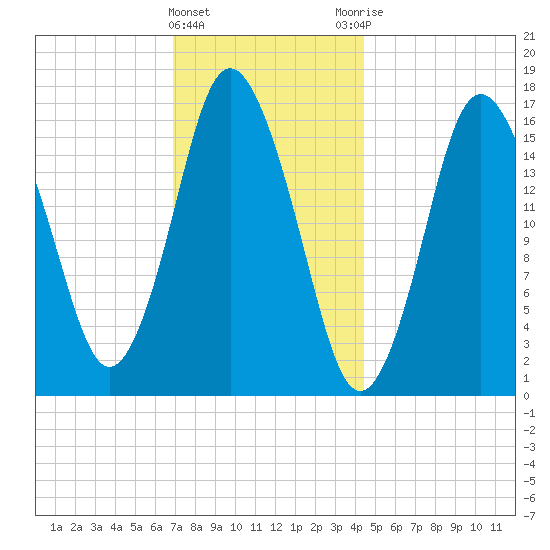Eastport tide chart for Wednesday, January 24, 2024