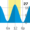 Eastport tide chart for Saturday, January 27, 2024