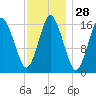 Eastport tide chart for Sunday, January 28, 2024