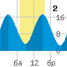 Eastport tide chart for Tuesday, January 2, 2024
