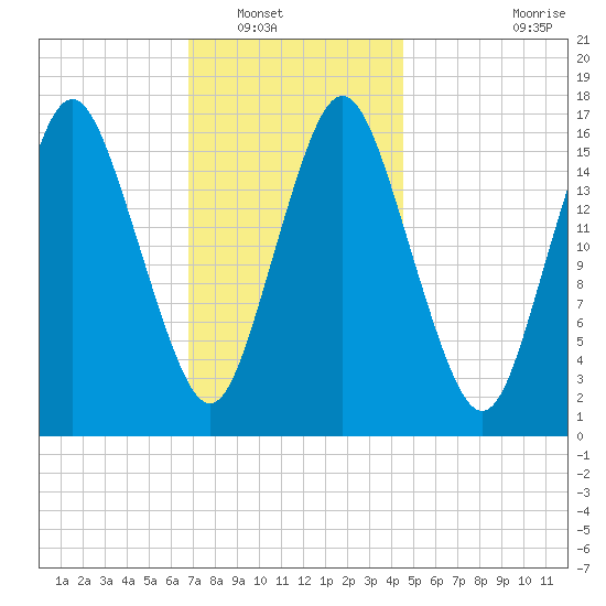 Eastport tide chart for Tuesday, January 30, 2024