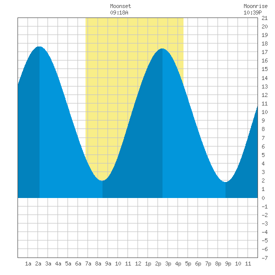 Eastport tide chart for Wednesday, January 31, 2024
