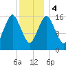 Eastport tide chart for Thursday, January 4, 2024