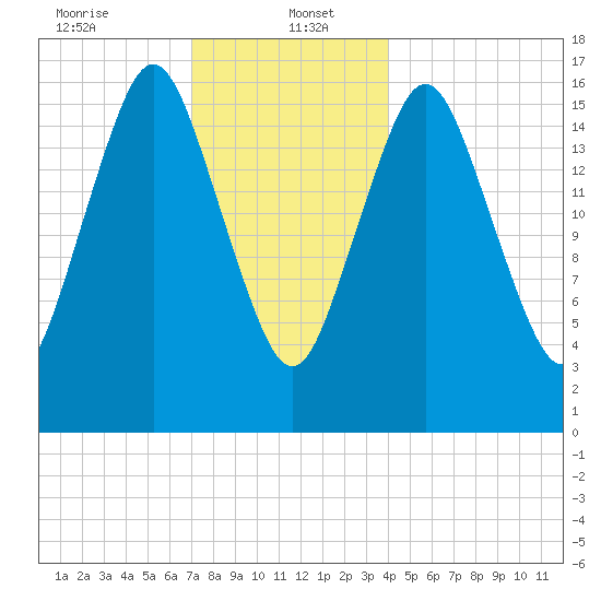 Eastport tide chart for Friday, January 5, 2024