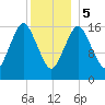 Eastport tide chart for Friday, January 5, 2024