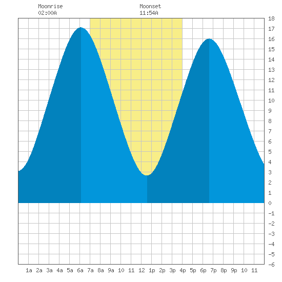 Eastport tide chart for Saturday, January 6, 2024