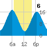 Eastport tide chart for Saturday, January 6, 2024