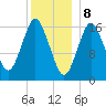 Eastport tide chart for Monday, January 8, 2024