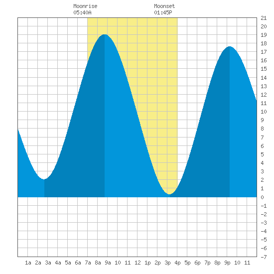 Eastport tide chart for Tuesday, January 9, 2024