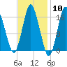 Eastport tide chart for Saturday, February 10, 2024