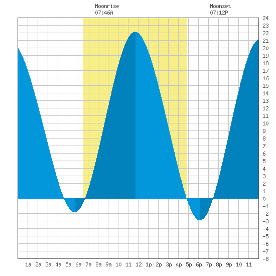 Eastport tide chart for Sunday, February 11, 2024