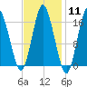 Eastport tide chart for Sunday, February 11, 2024