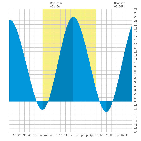 Eastport tide chart for Monday, February 12, 2024