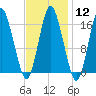 Eastport tide chart for Monday, February 12, 2024