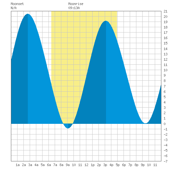 Eastport tide chart for Thursday, February 15, 2024
