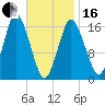 Eastport tide chart for Friday, February 16, 2024