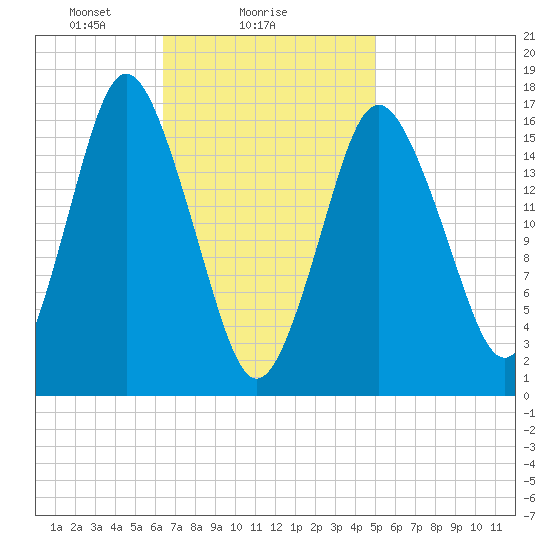 Eastport tide chart for Saturday, February 17, 2024