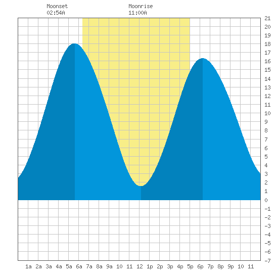 Eastport tide chart for Sunday, February 18, 2024