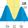 Eastport tide chart for Sunday, February 18, 2024